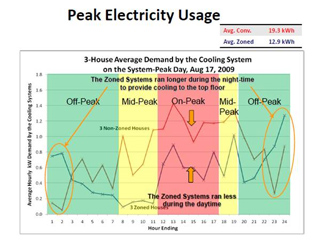 Peak Electricity Usage