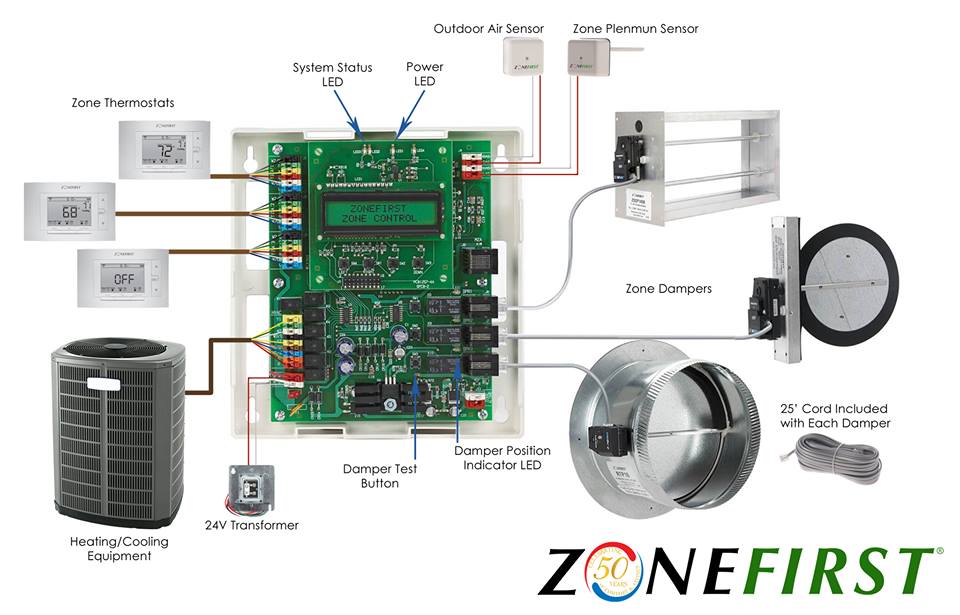 How To Adjust Zone Dampers at Patricia Lopez blog